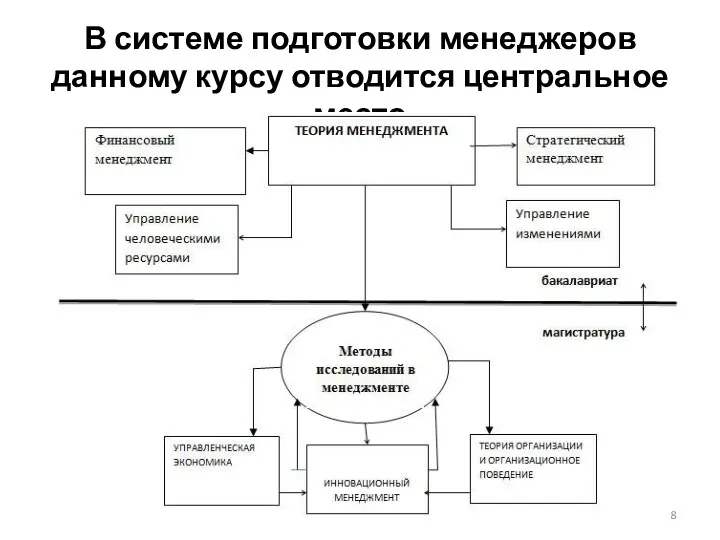 В системе подготовки менеджеров данному курсу отводится центральное место