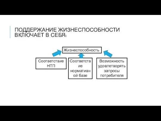 ПОДДЕРЖАНИЕ ЖИЗНЕСПОСОБНОСТИ ВКЛЮЧАЕТ В СЕБЯ: Жизнеспособность Соответствие НТП Соответствие нормативной базе Возможность удовлетворять запросы потребителя