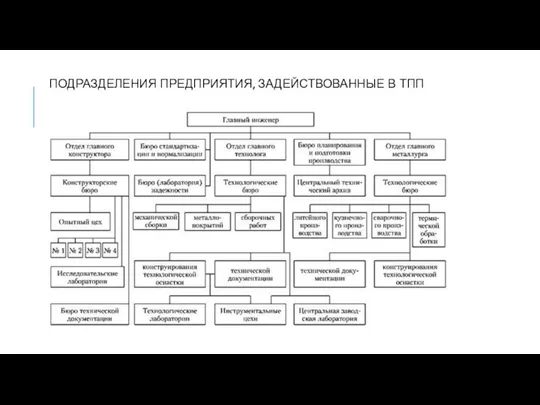 ПОДРАЗДЕЛЕНИЯ ПРЕДПРИЯТИЯ, ЗАДЕЙСТВОВАННЫЕ В ТПП