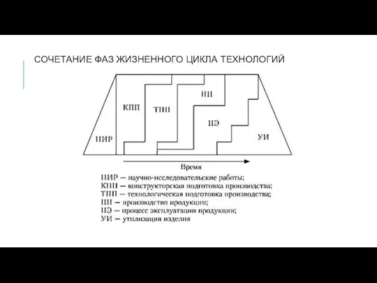 СОЧЕТАНИЕ ФАЗ ЖИЗНЕННОГО ЦИКЛА ТЕХНОЛОГИЙ