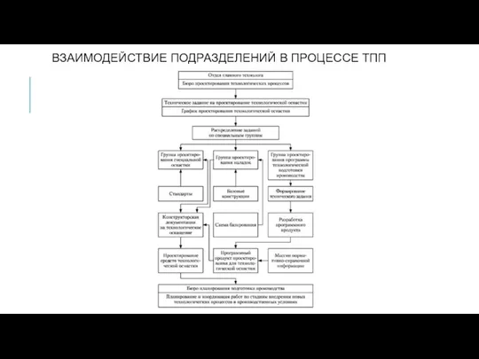 ВЗАИМОДЕЙСТВИЕ ПОДРАЗДЕЛЕНИЙ В ПРОЦЕССЕ ТПП