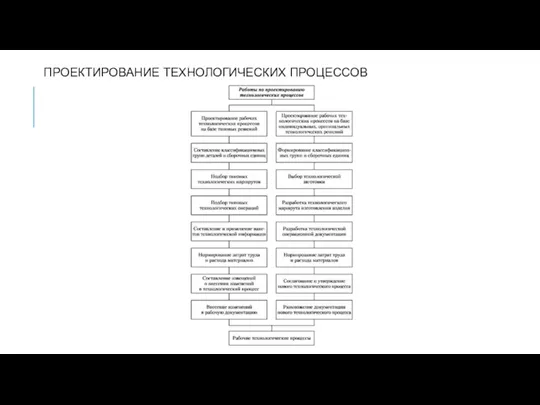 ПРОЕКТИРОВАНИЕ ТЕХНОЛОГИЧЕСКИХ ПРОЦЕССОВ