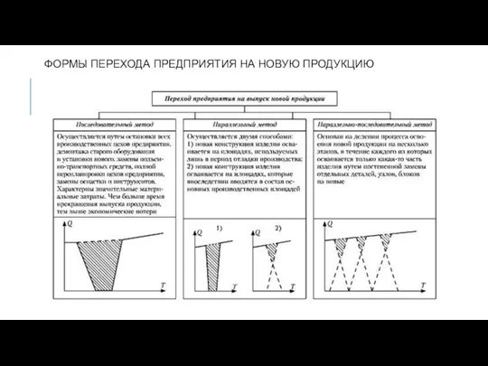 ФОРМЫ ПЕРЕХОДА ПРЕДПРИЯТИЯ НА НОВУЮ ПРОДУКЦИЮ