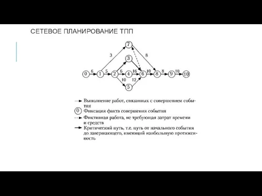 СЕТЕВОЕ ПЛАНИРОВАНИЕ ТПП