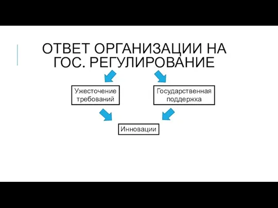 ОТВЕТ ОРГАНИЗАЦИИ НА ГОС. РЕГУЛИРОВАНИЕ Ужесточение требований Государственная поддержка Инновации