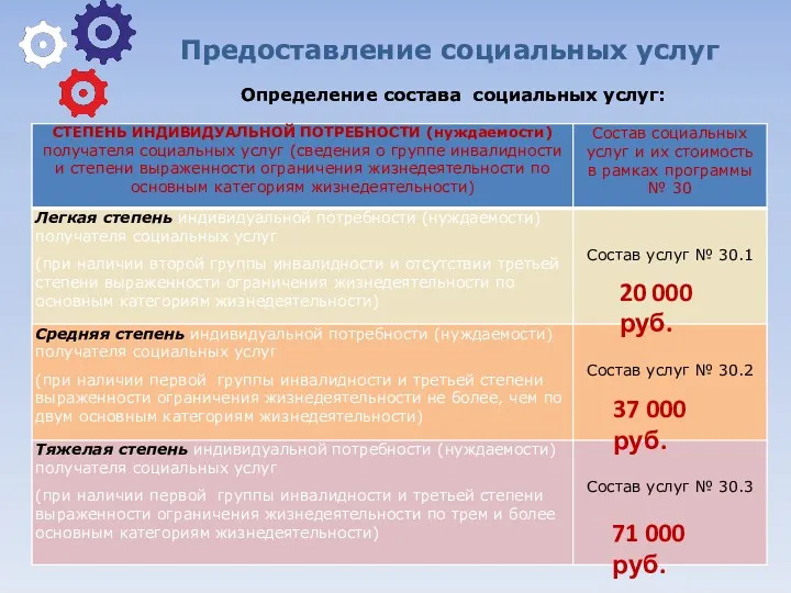 Определение состава социальных услуг: Предоставление социальных услуг 20 000 руб. 37 000 руб. 71 000 руб.