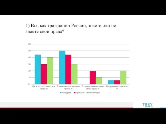 1) Вы, как гражданин России, знаете или не знаете свои права?