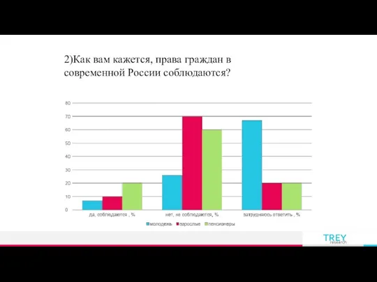 2)Как вам кажется, права граждан в современной России соблюдаются?