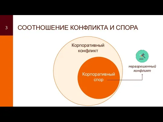 СООТНОШЕНИЕ КОНФЛИКТА И СПОРА Корпоративный спор неразрешенный конфликт Корпоративный конфликт