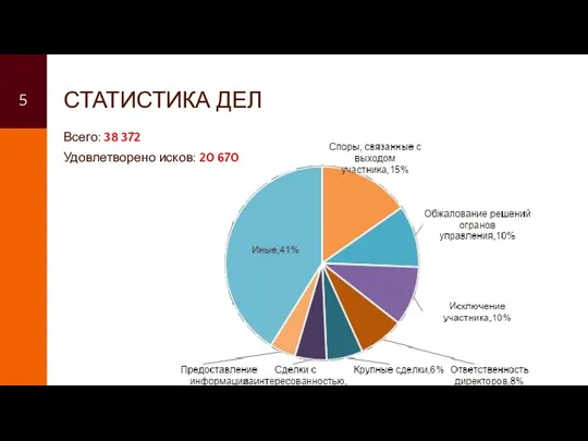 Всего: 38 372 Удовлетворено исков: 20 670 СТАТИСТИКА ДЕЛ