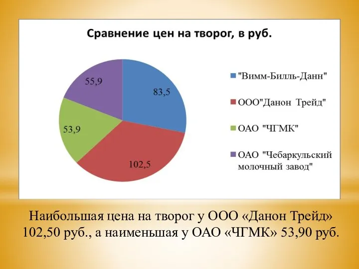 Наибольшая цена на творог у ООО «Данон Трейд» 102,50 руб.,