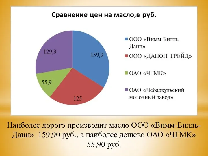 Наиболее дорого производит масло ООО «Вимм-Билль-Данн» 159,90 руб., а наиболее дешево ОАО «ЧГМК» 55,90 руб.