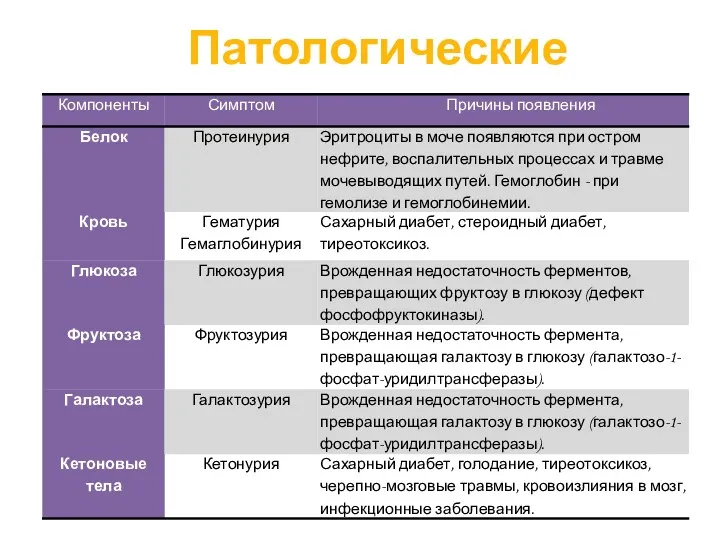 Патологические составные мочи