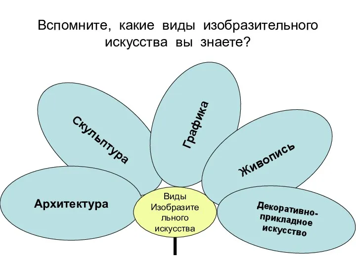 Вспомните, какие виды изобразительного искусства вы знаете? Скульптура Архитектура Виды Изобразительного искусства Графика Живопись Декоративно-прикладное искусство