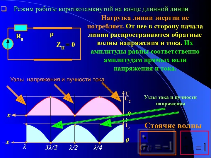 Режим работы короткозамкнутой на конце длинной линии Нагрузка линии энергии