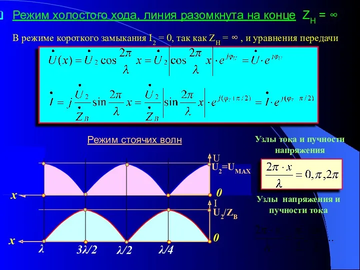 Режим холостого хода, линия разомкнута на конце ZH = ∞