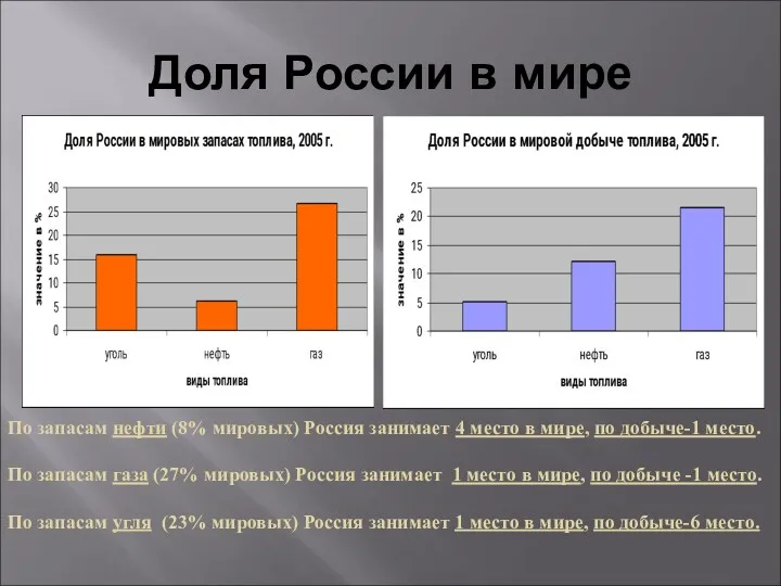 Доля России в мире По запасам нефти (8% мировых) Россия