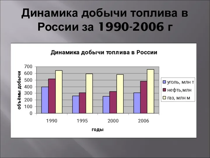 Динамика добычи топлива в России за 1990-2006 г