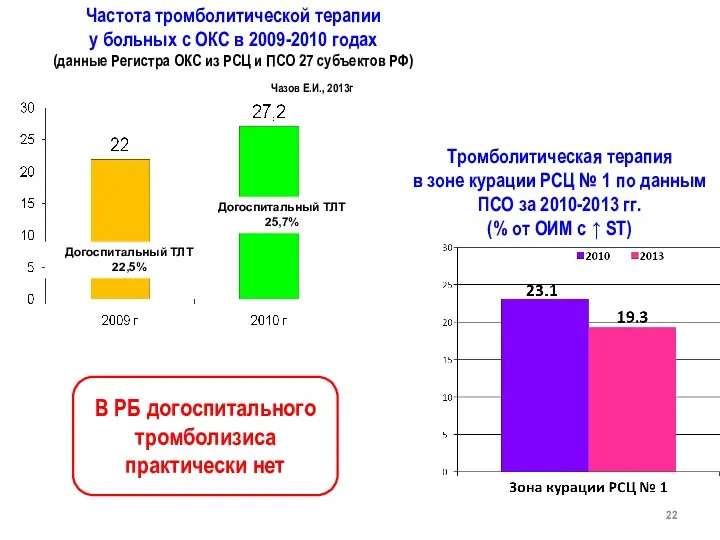 Догоспитальный ТЛТ 22,5% Догоспитальный ТЛТ 25,7% Частота тромболитической терапии у