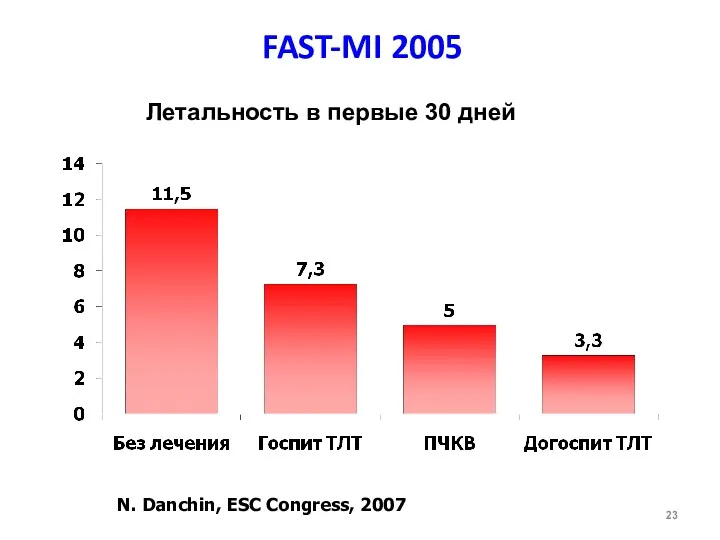FAST-MI 2005 N. Danchin, ESC Congress, 2007 Летальность в первые 30 дней