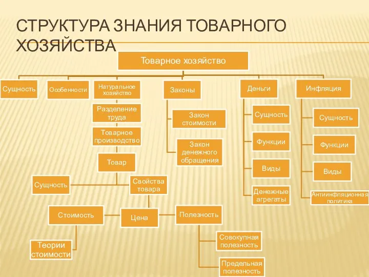 СТРУКТУРА ЗНАНИЯ ТОВАРНОГО ХОЗЯЙСТВА