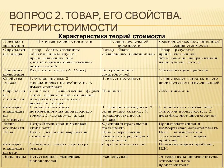 ВОПРОС 2. ТОВАР, ЕГО СВОЙСТВА. ТЕОРИИ СТОИМОСТИ Характеристика теорий стоимости