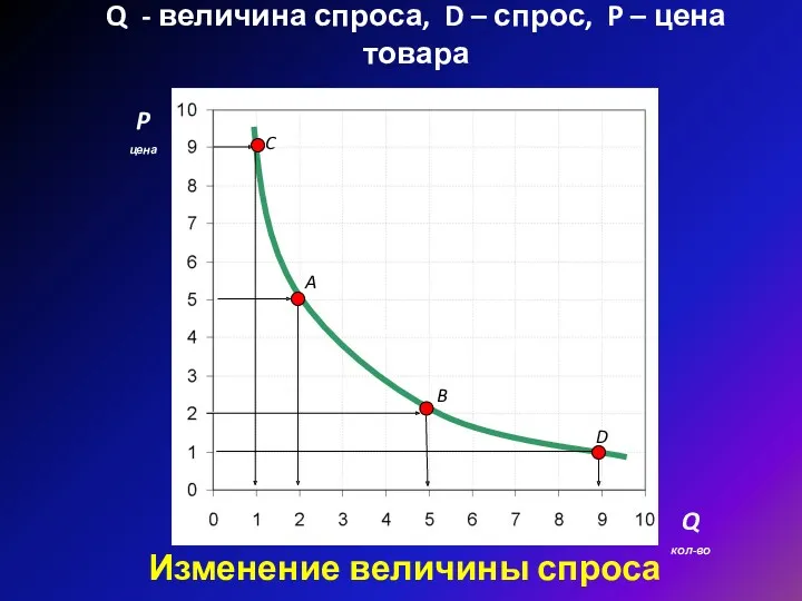 Q - величина спроса, D – спрос, P – цена