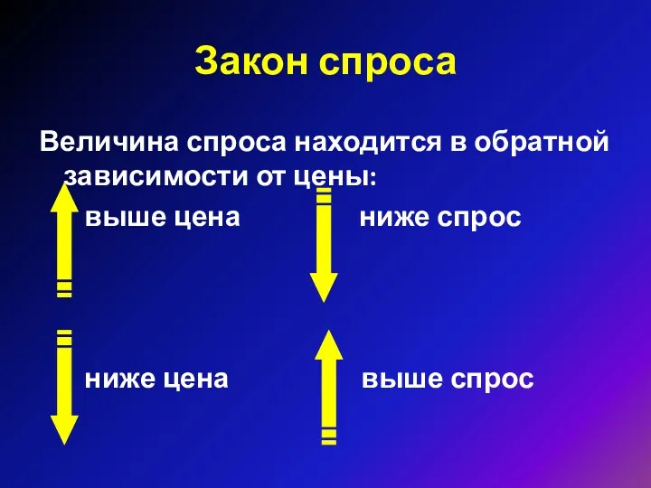 Закон спроса Величина спроса находится в обратной зависимости от цены: