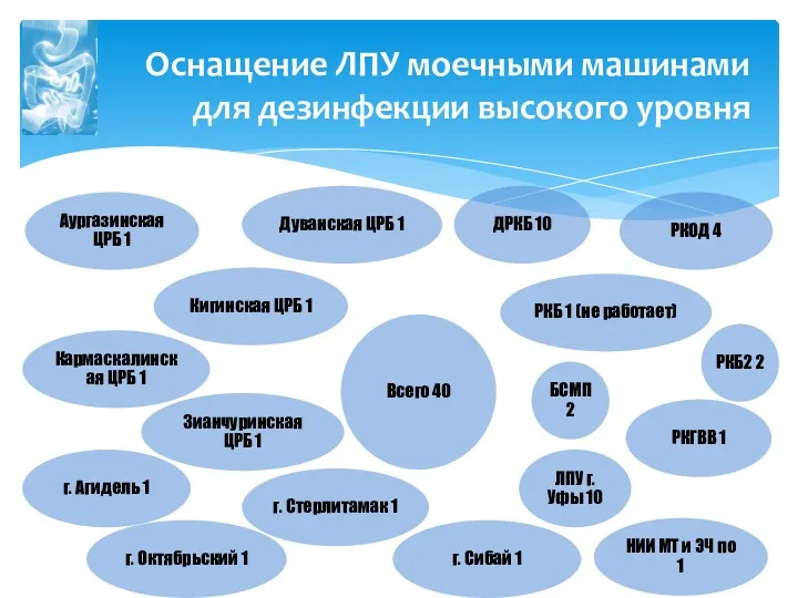 Оснащение ЛПУ моечными машинами для дезинфекции высокого уровня