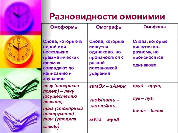 Разновидности омонимии