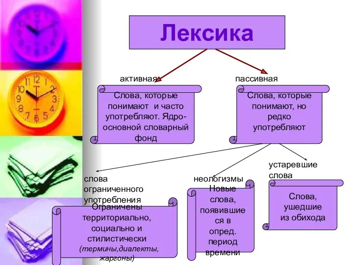 Лексика активная пассивная Слова, которые понимают и часто употребляют. Ядро-