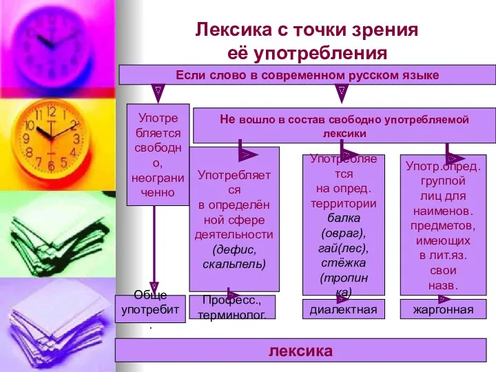 Лексика с точки зрения её употребления Если слово в современном