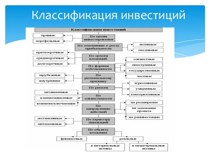 Классификация инвестиций