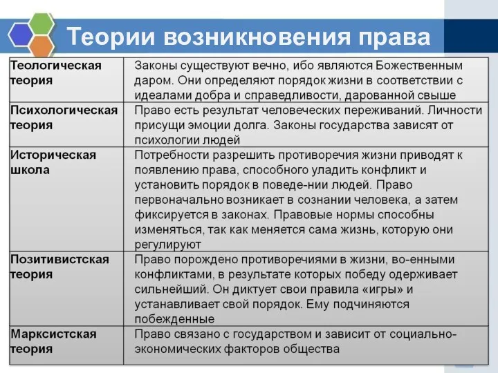 Теории возникновения права