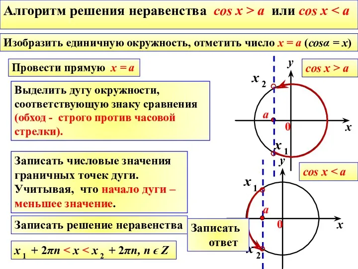 Алгоритм решения неравенства cos x > a или cos x