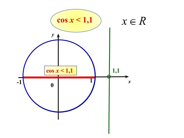 0 -1 1 x y cos х 1,1 cos х