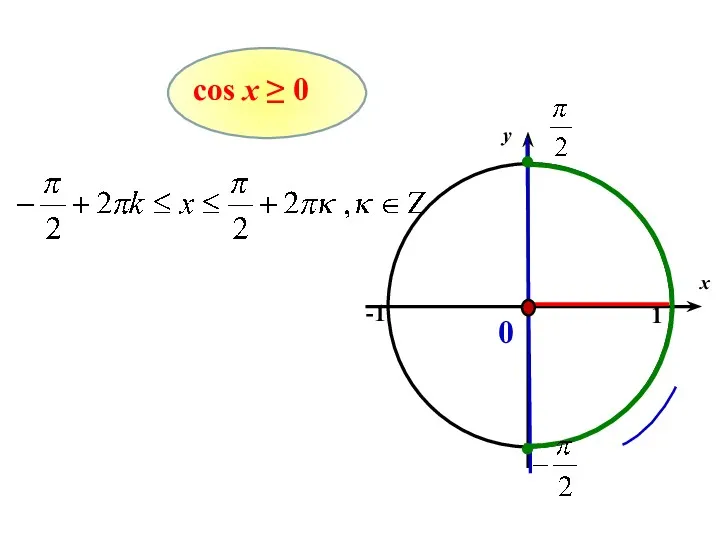 cos x ≥ 0 x y 1 -1 0