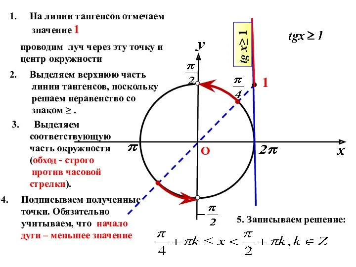 5. Записываем решение: На линии тангенсов отмечаем значение 1 Выделяем