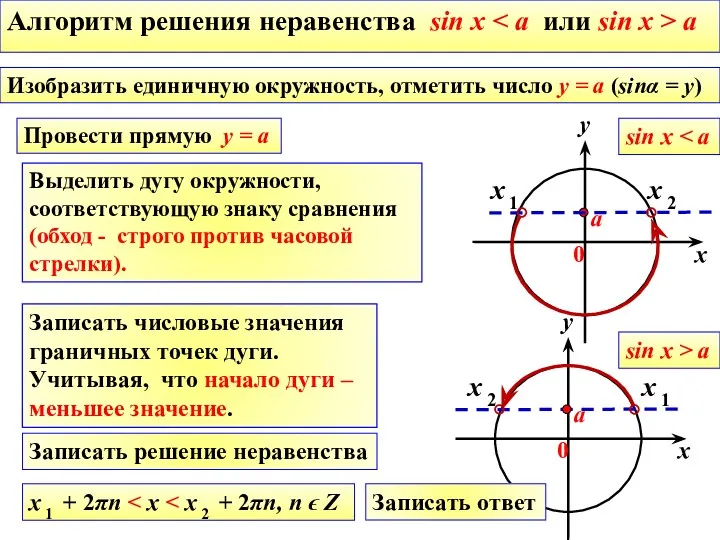 Алгоритм решения неравенства sin x a Изобразить единичную окружность, отметить