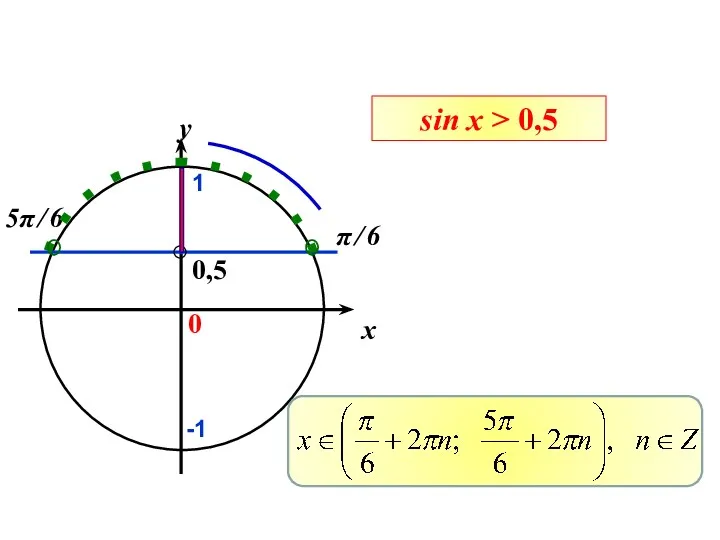 sin x > 0,5 0,5 π ̸ 6 5π ̸ 6 -1 1 x y 0