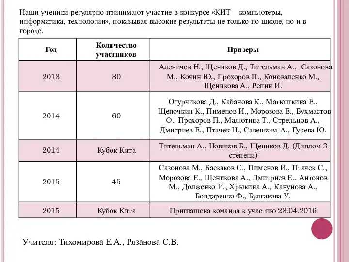 Наши ученики регулярно принимают участие в конкурсе «КИТ – компьютеры,