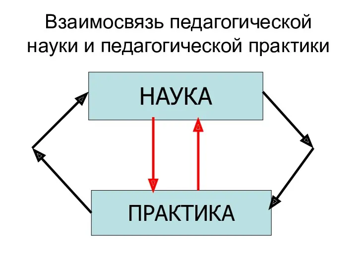 Взаимосвязь педагогической науки и педагогической практики НАУКА ПРАКТИКА