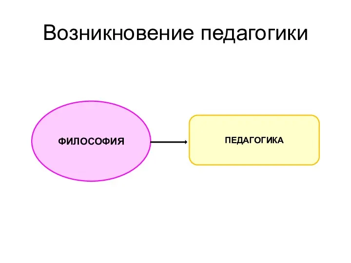 Возникновение педагогики ФИЛОСОФИЯ ПЕДАГОГИКА