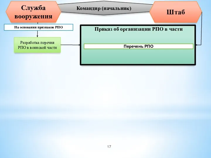 Командир (начальник) Служба вооружения Штаб Разработка перечня РПО в воинской