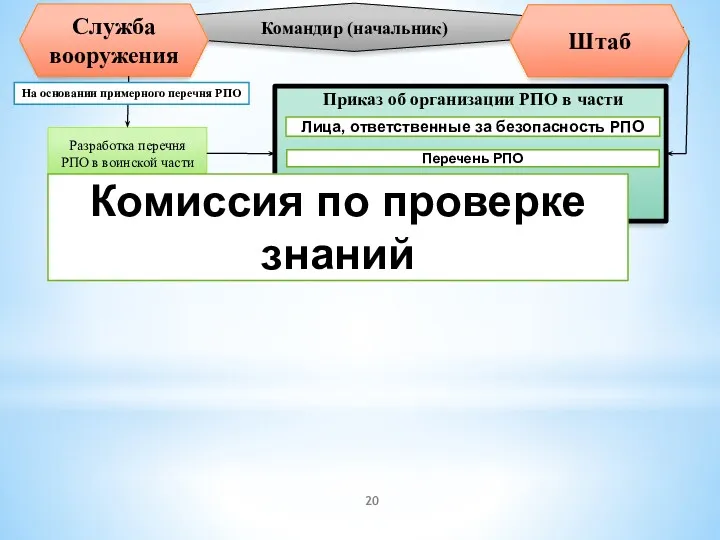 Командир (начальник) Служба вооружения Штаб Разработка перечня РПО в воинской