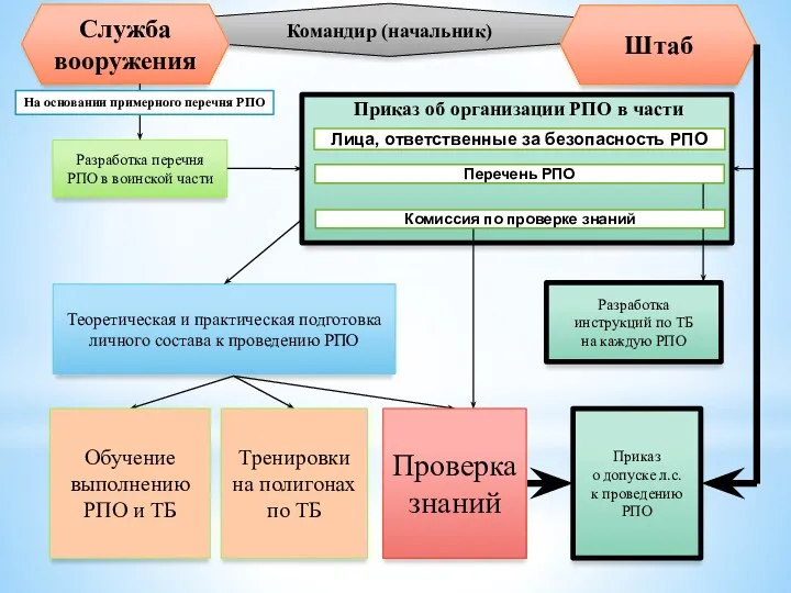 Командир (начальник) Служба вооружения Штаб Разработка перечня РПО в воинской