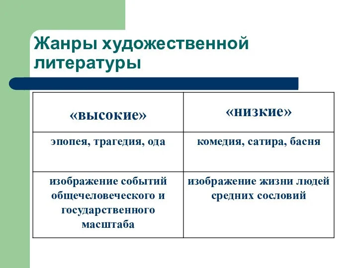 Жанры художественной литературы