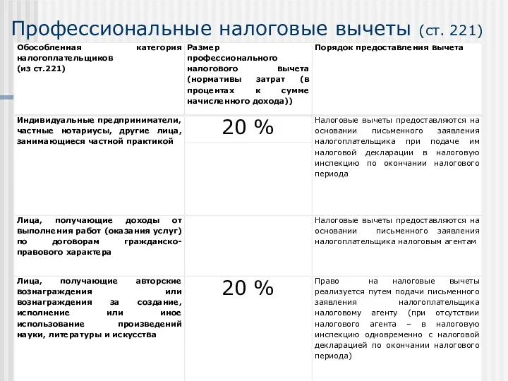 Профессиональные налоговые вычеты (ст. 221)