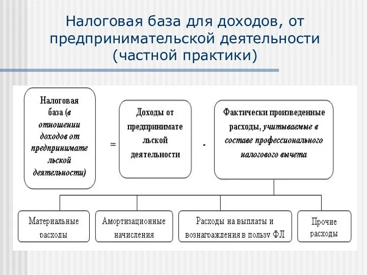 Налоговая база для доходов, от предпринимательской деятельности (частной практики)