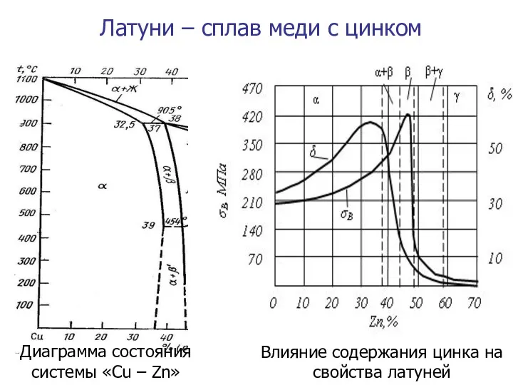 Диаграмма состояния системы «Cu – Zn» Влияние содержания цинка на свойства латуней Латуни